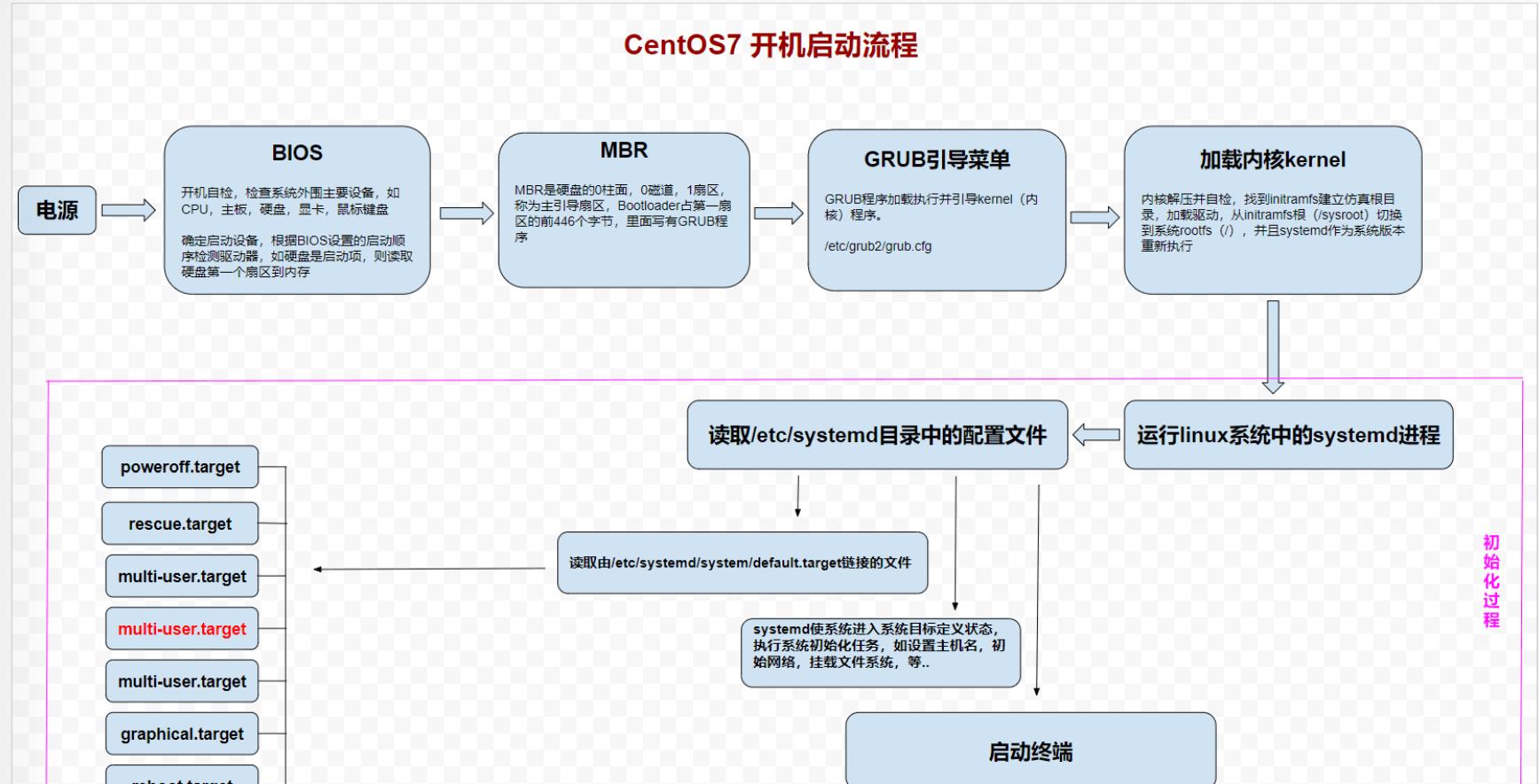 Linux(CentOS)安装DNS，轻松实现网络解析！