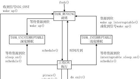 Linux系统清理避免僵尸进程的技巧