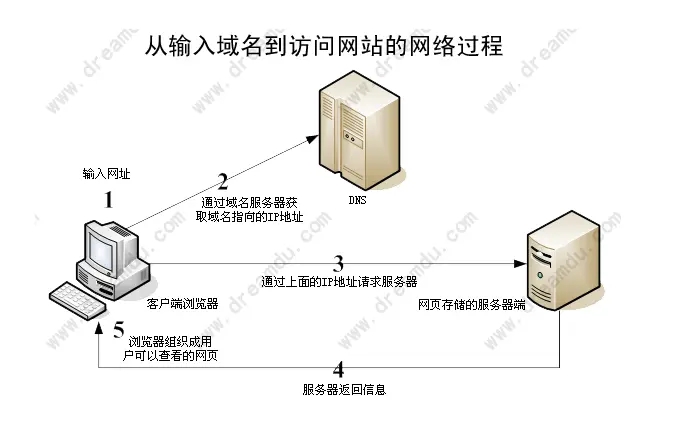 CentOS安装DNS服务器，快速上手！