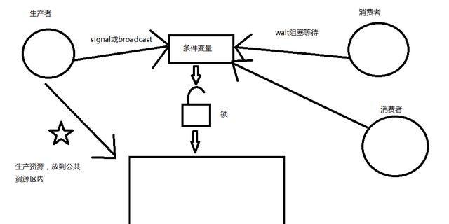 Linux线程同步方法大揭秘！三种实现推荐