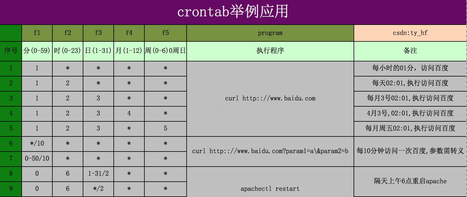Linux定时任务详解