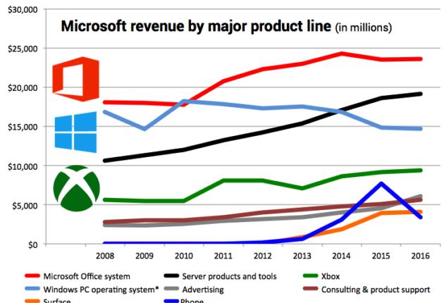 外媒：微软新CEO欲卖Xbox，原因何在？