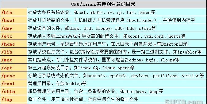 DOS（DiskOperatingSystem）DOS命令及其使用方法