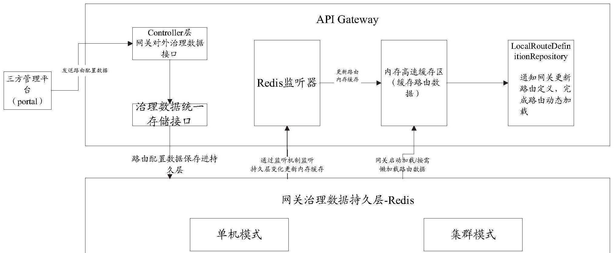  centos配置dns分流服务器