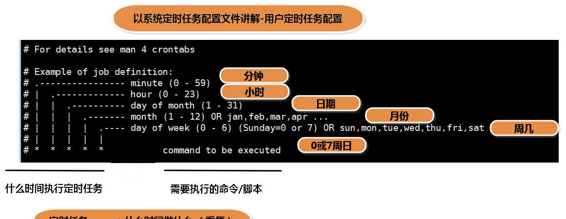 Linux定时任务：crontab命令详解