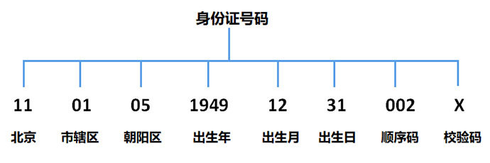 js正则验证身份证号码_身份证正则校验js_证件号码正则表达式