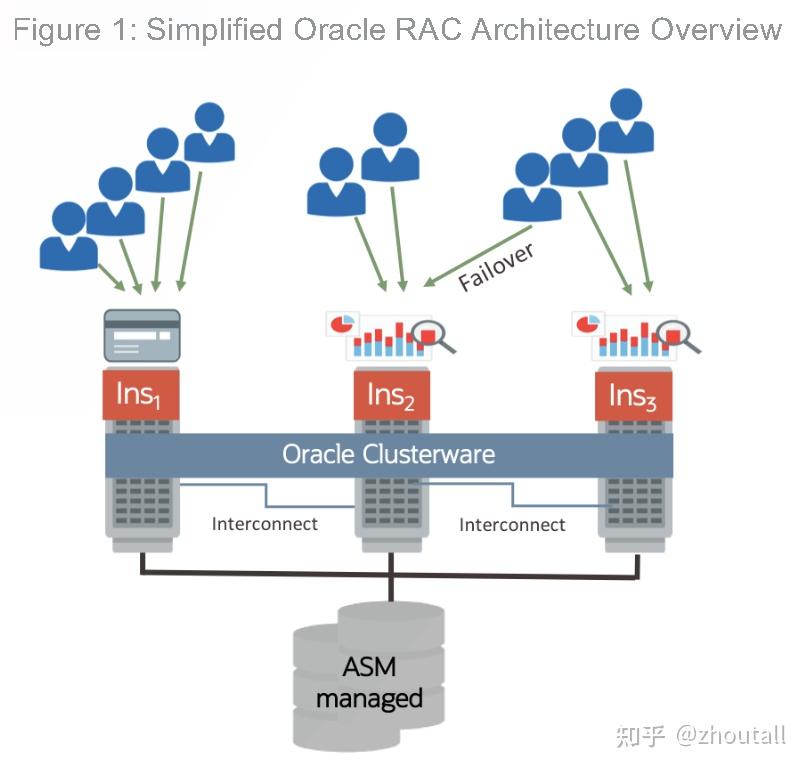 oraclerac启动_oracle rac 架构_oraclerac原理