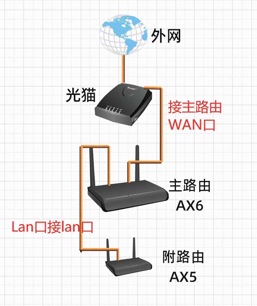 wifi叠加路由器_叠加无线器线路由有什么区别_路由器有线无线叠加