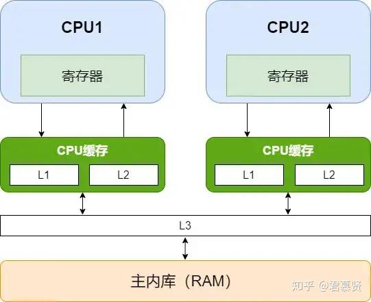 储存器分为内储存和外储存两类_内存储器 外存储器_存储器内存外存