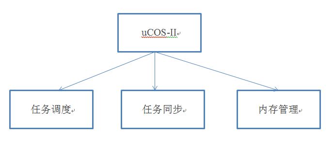 freertos例程_freertos硬件定时器_freertos中文