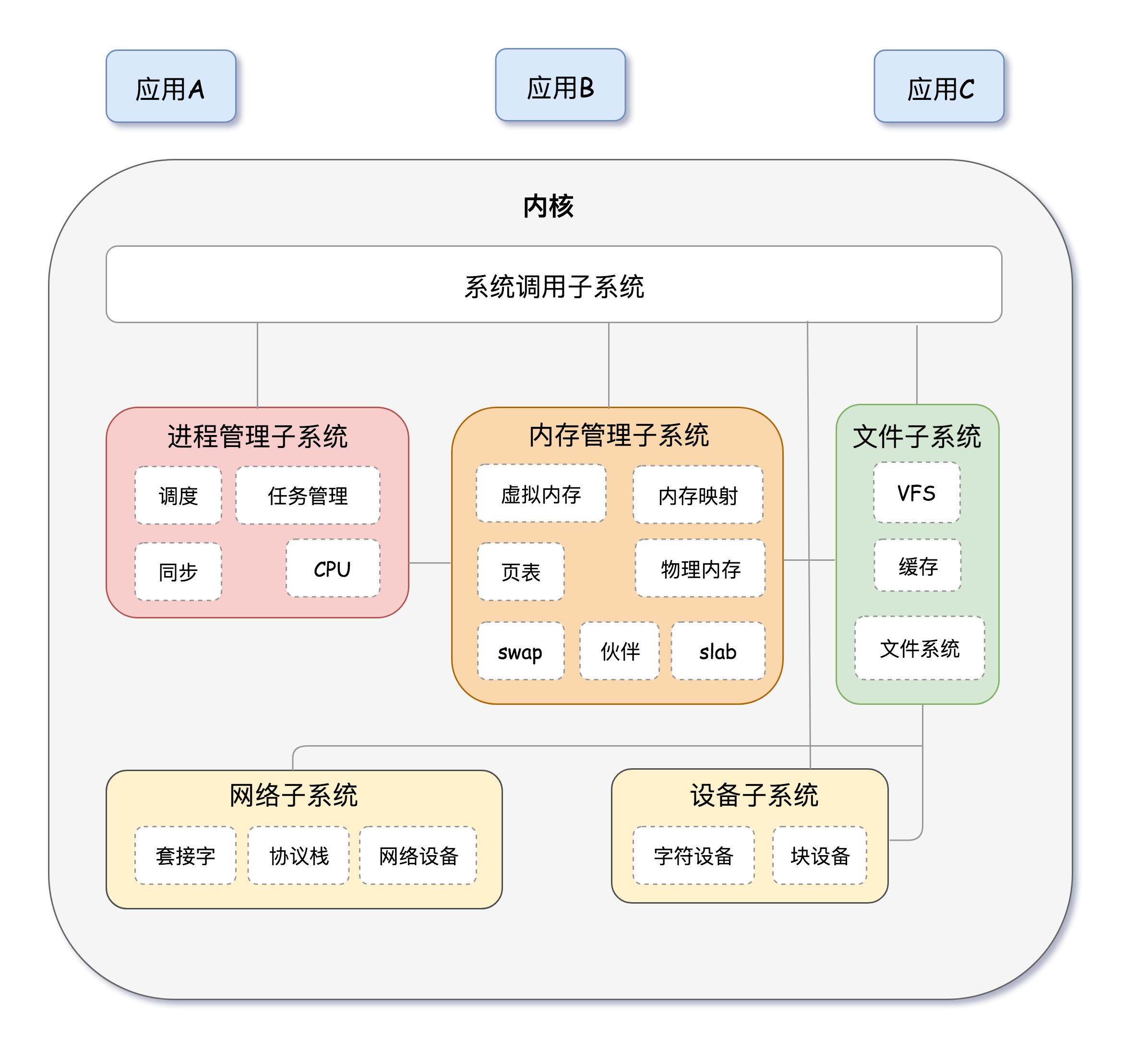 操作系统原理有什么用_操作系统简单工作原理_windows操作系统原理