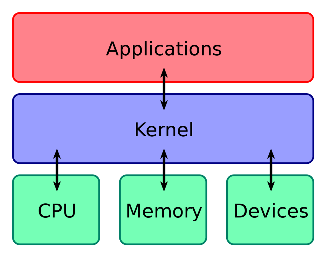 操作系统简单工作原理_操作系统原理有什么用_windows操作系统原理