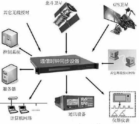 精度时间差_gps授时精度_gps时间精度