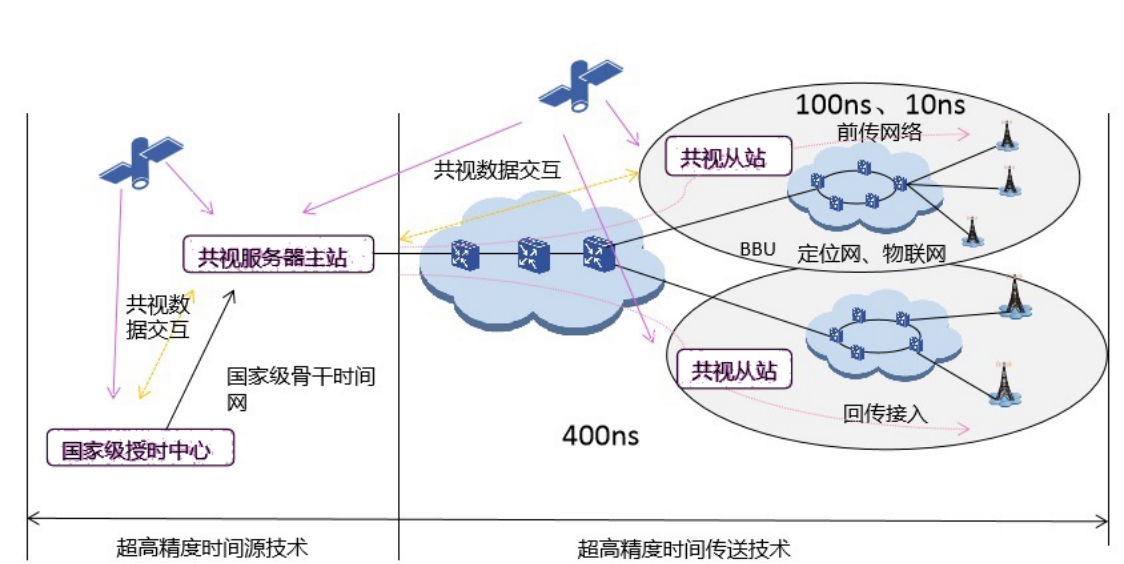 gps时间精度_精度时间差_gps授时精度