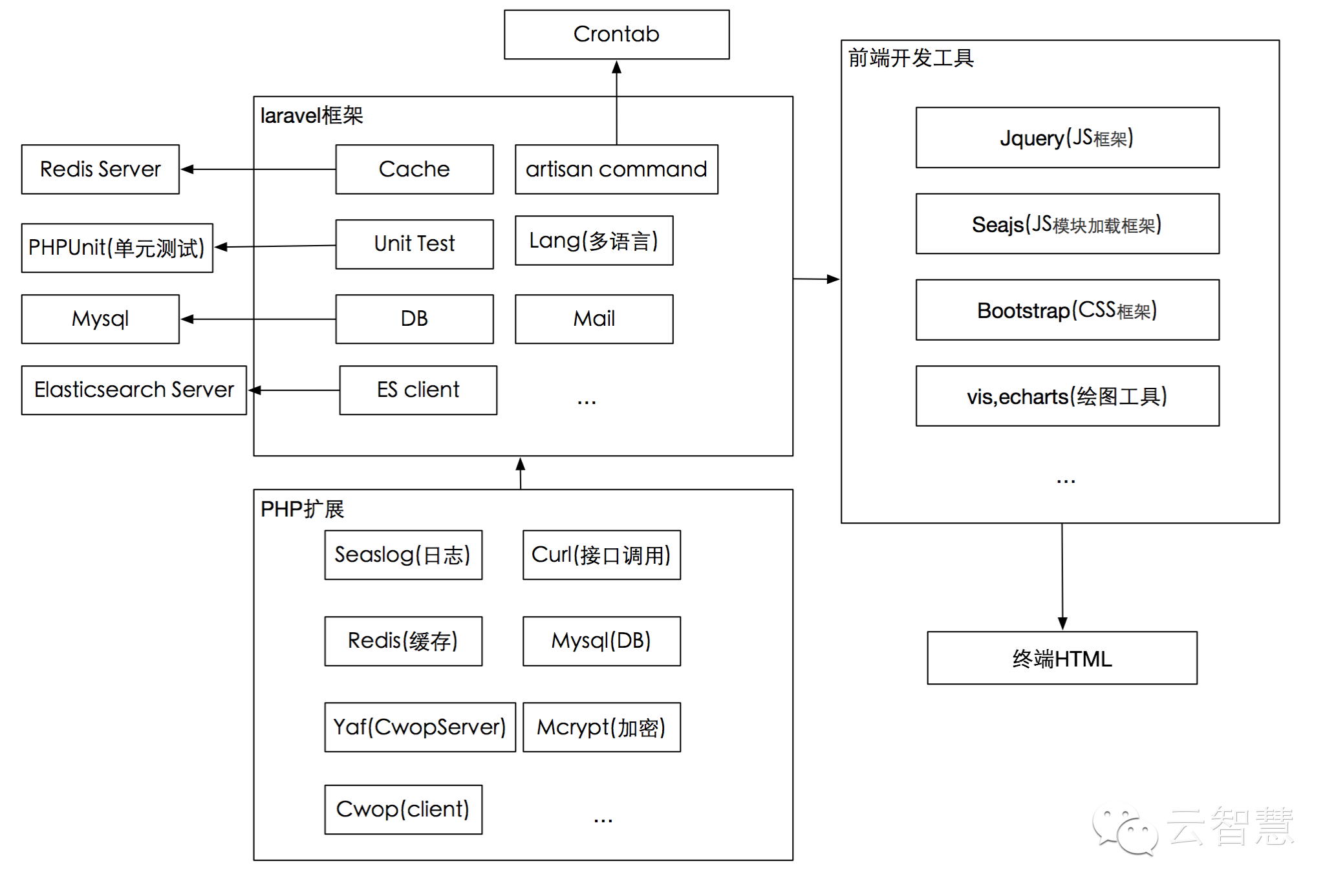 python web开发_web前端开发后端开发_开发python的基本IDE