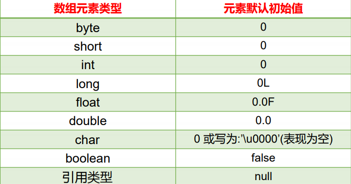 java数组的初始化方式_java中数组初始化_数组初始化方式c语言