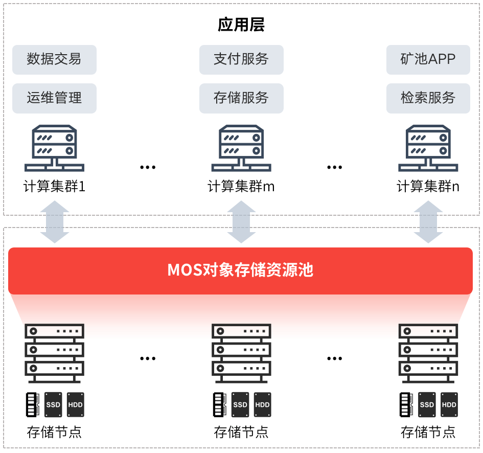 存储共享怎么关闭_存储共享软件_oracle rac 共享存储