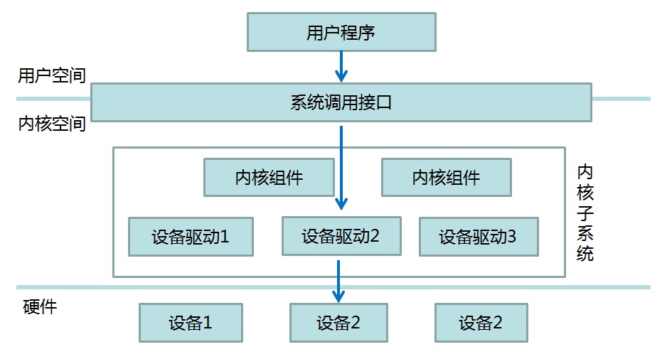 驱动开发需要学什么_linux 开发驱动_驱动开发工程师