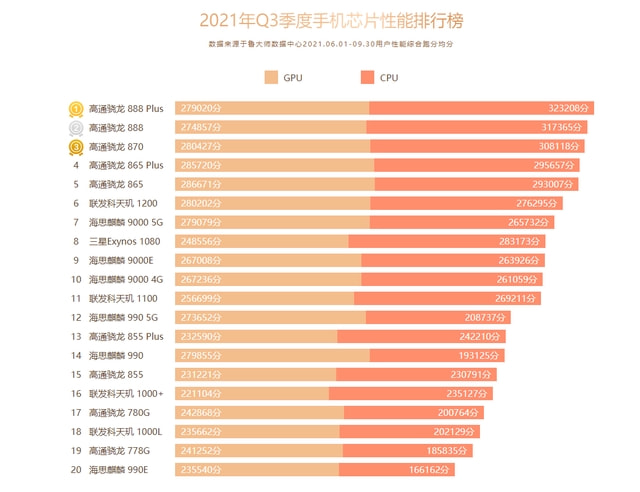 骁龙排行榜2020_骁龙处理器性能排行图_骁龙最新排名