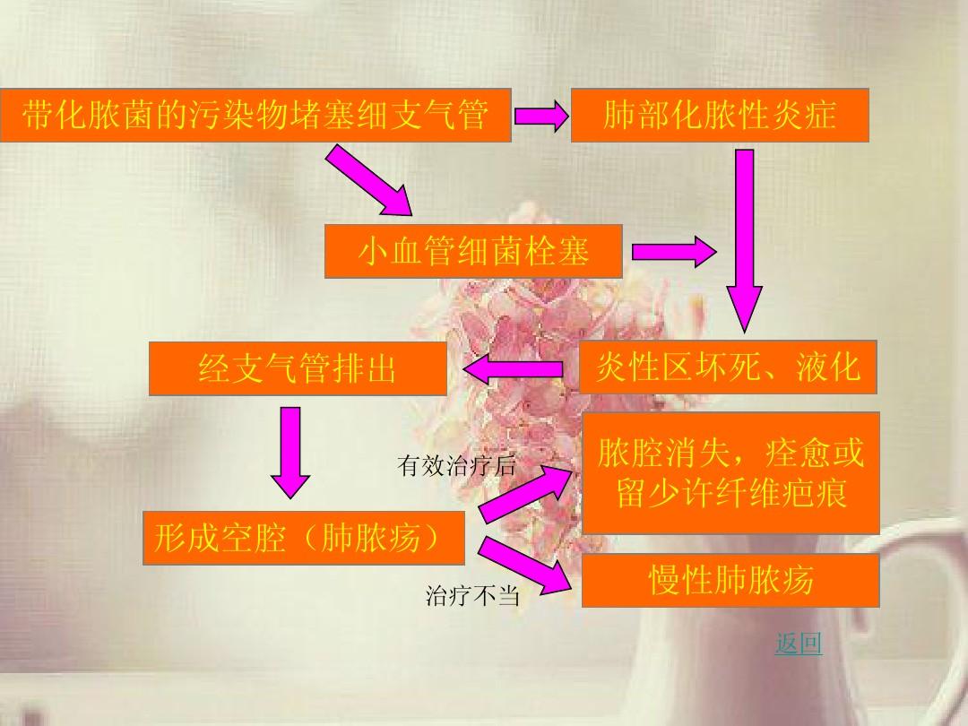 造成呼吸衰竭的病原体_呼吸衰竭是由于各种原因引起的_呼吸衰竭定义及可能原因
