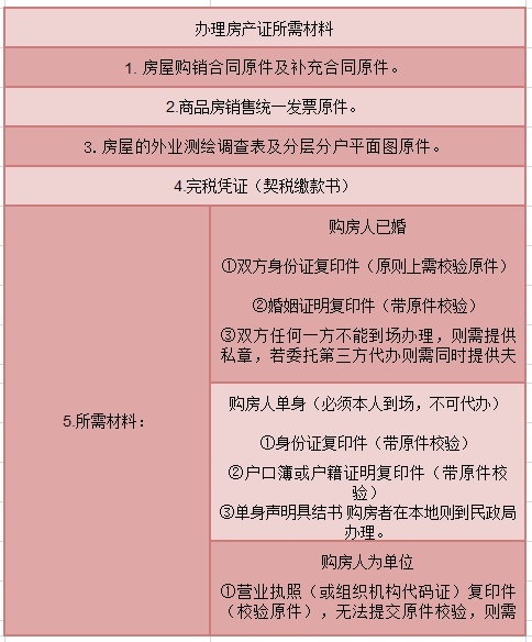 北京无房证明怎么开_北京房管局开无房证明_北京开无房证明材料