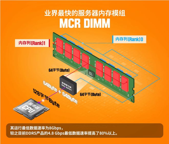 存储器内存相比外存的优点_与内存相比 外存储器_内存储器比外存储器相比