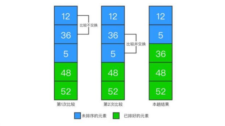 排序算法冒泡_冒泡排序php_php 冒泡排序原理