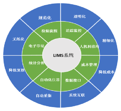 用于描述系统的功能集_系统功能分析用什么描述_lims系统功能描述