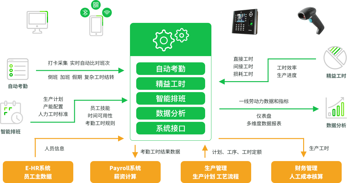 考勤管理系统怎么导出考勤_考勤管理系统er图_att2024考勤管理系统