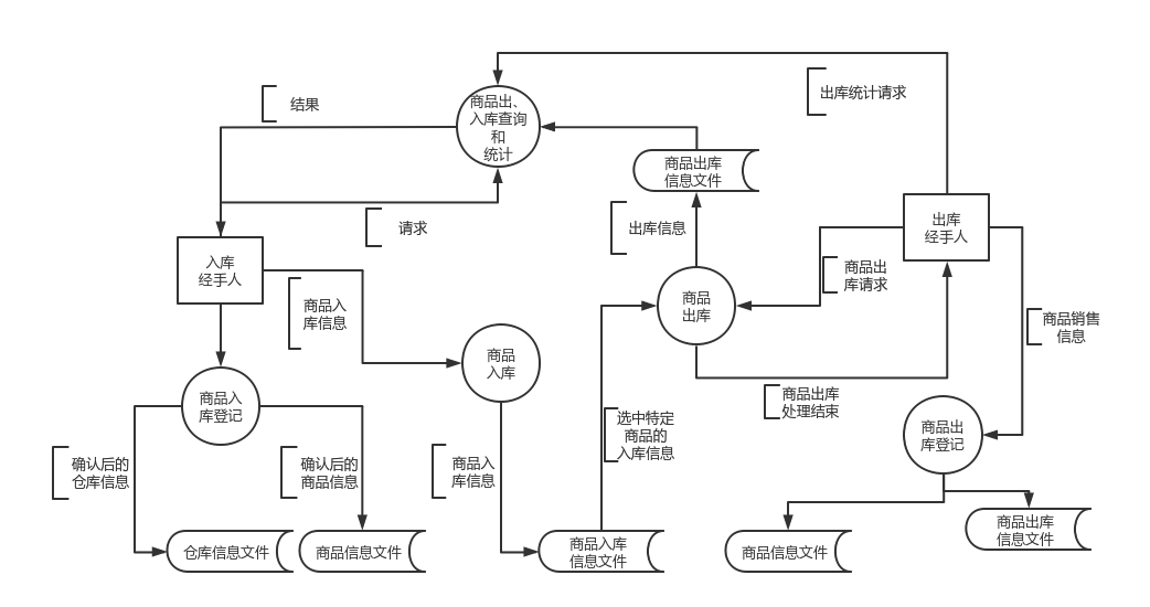 仓库出入库管理系统_出入仓库库管理系统有哪些_仓库出入库管理流程图