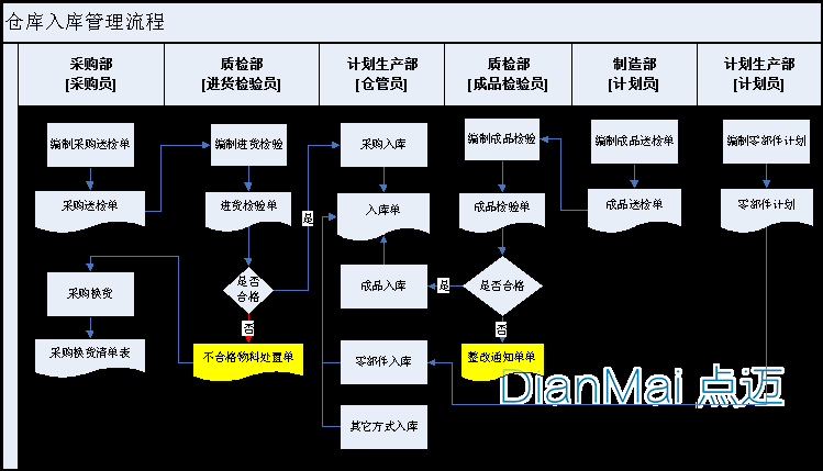 仓库出入库管理流程图_仓库出入库管理系统_出入仓库库管理系统有哪些