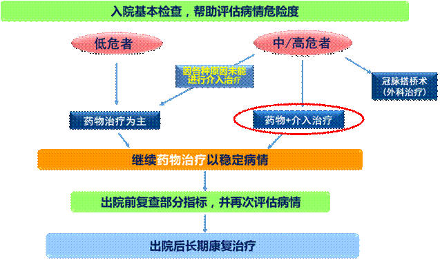 冠心病护理计划单图_护理冠心病单计划图表_护理冠心病单计划图片大全