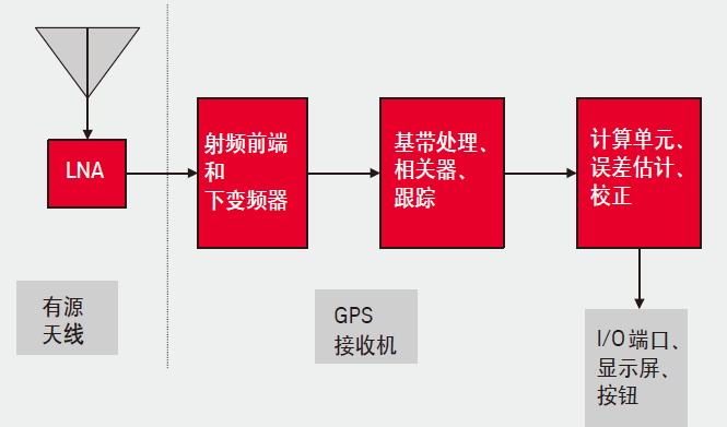 简述gps接收机的基本功能_简述gps接收机的工作原理_gps接收机工作原理