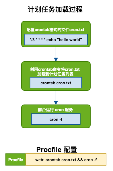 定时器加一经历多长时间_定时器加交流接触器接法_linux定时器怎么加