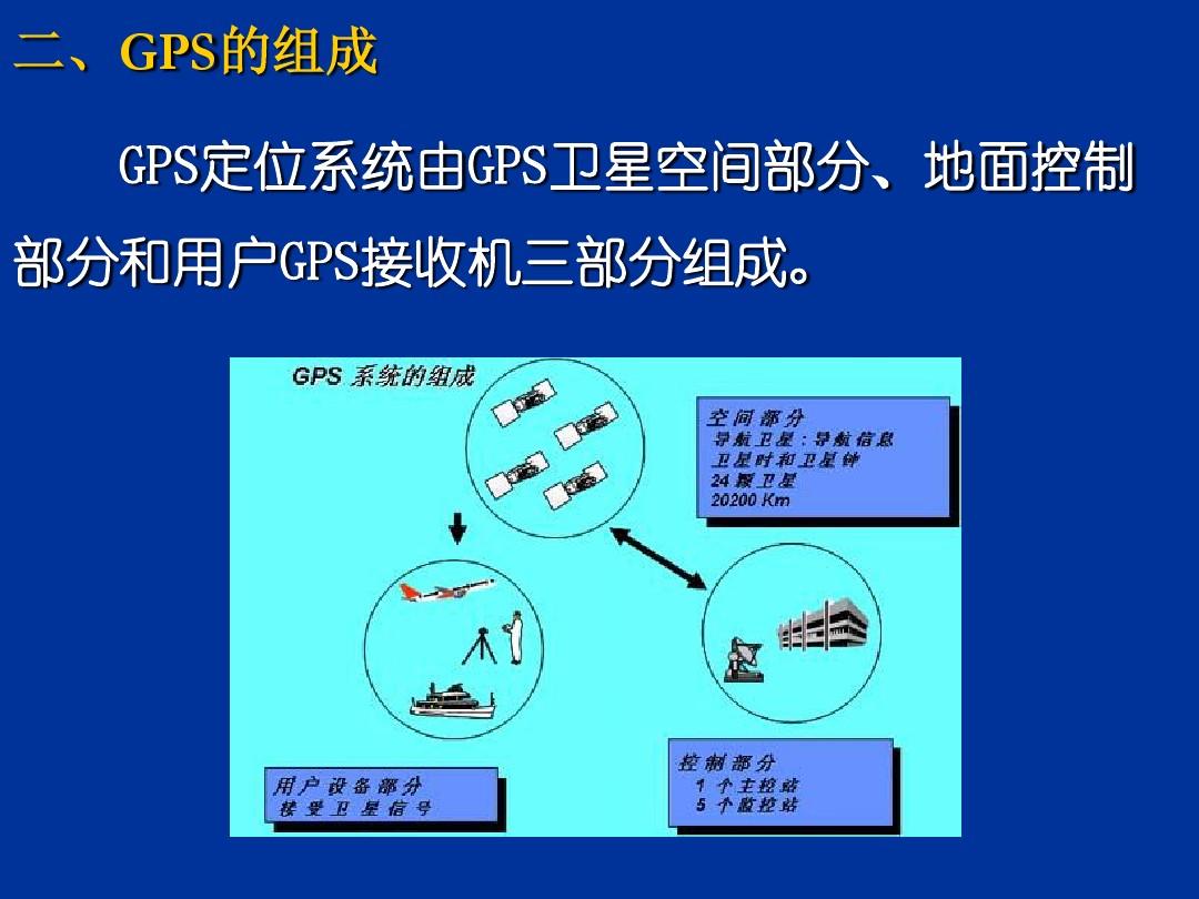 gps接收机工作原理 ppt_接收机原理图_接收机原理框图