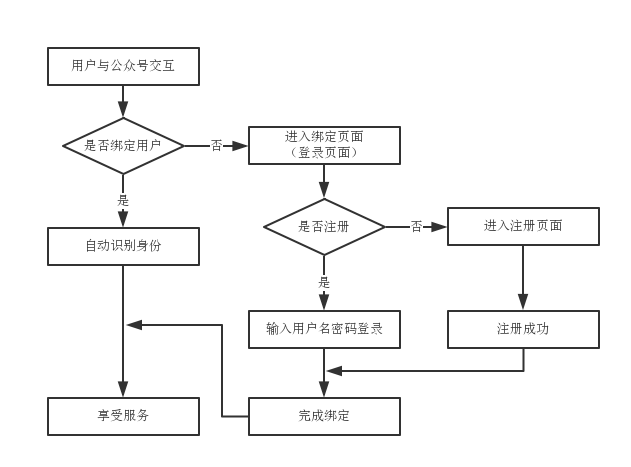 php多用户管理系统_php实现用户和管理员登录_php用户权限管理系统