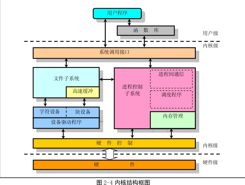 内核通信机制_内核进程_内核进程通信方式