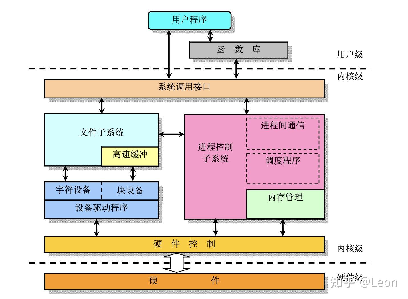 内核进程通信方式_内核进程_内核通信机制