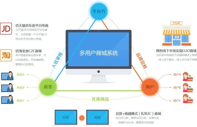 开源商城github_开源多用户b2b2c商城_b2b2c开源商城源码