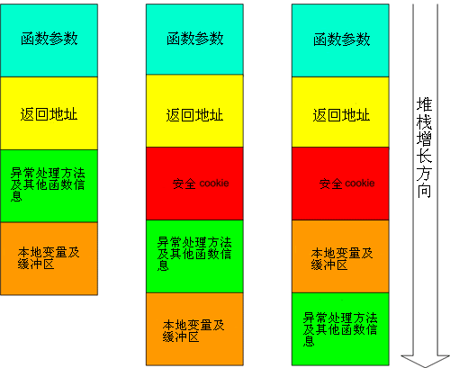 缓冲溢出攻击防护方法_一定程度上能防范缓冲区溢出攻击的措施有_防范缓冲区溢出攻击的措施