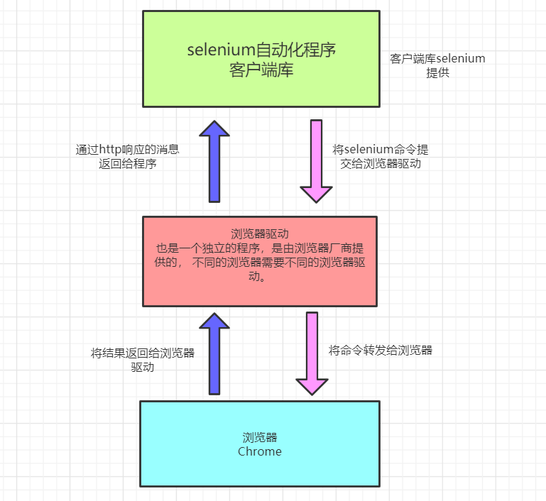 selenium做爬虫_爬虫做表格_爬虫做副业划算吗
