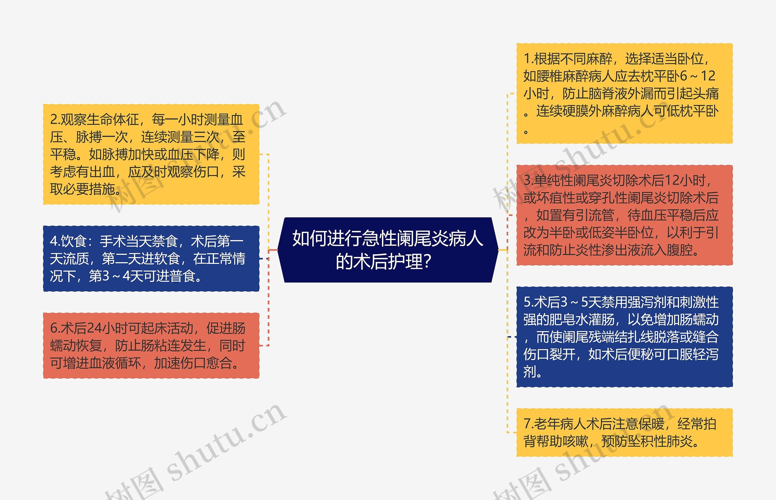 急性阑尾炎术后护理诊断_急性阑尾炎术后常见的护理诊断_急性阑尾炎术后护理诊断