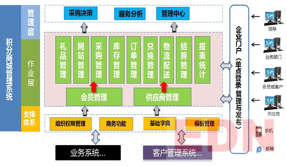 积分系统竞品分析报告_积分竞品报告分析系统怎么做_积分产品