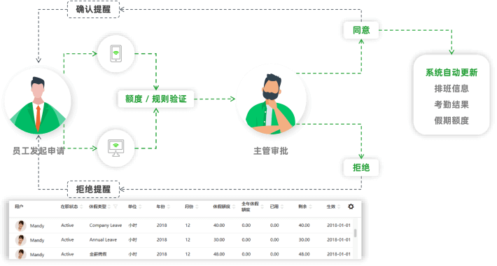 考勤管理系统免费版_考勤系统管理标准版_考勤管理系统流程图