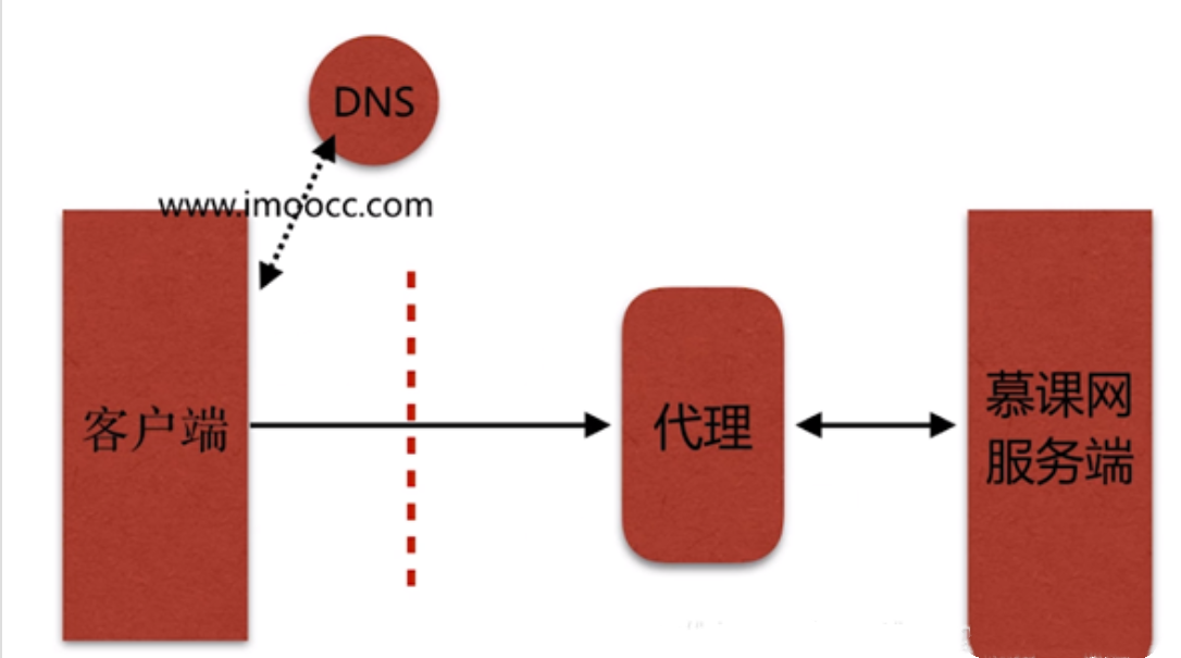代理配置文件怎么弄_nginx配置代理_代理配置文件