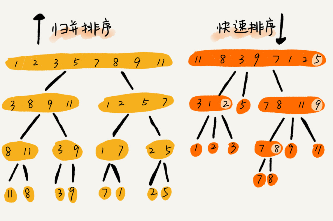 排序效率高_排序效率对比_php排序最效率