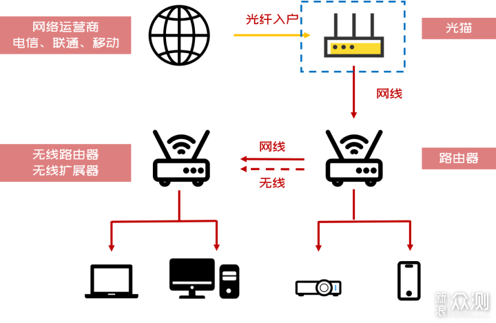 叠加的路由器_叠加路由器怎么设置_路由器叠加网络教程