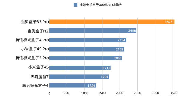rtings电视天梯图_电视cpu天梯图_电视机处理器天梯图