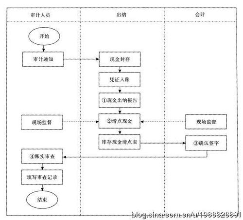 加密货币二次审计流程图,深度揭秘合规之路