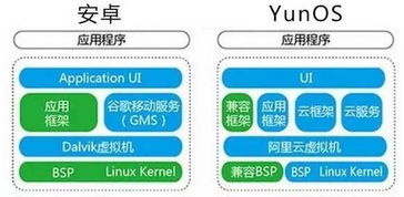 电视安卓系统和yunos系统区别,安卓与YunOS系统深度解析
